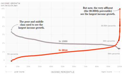 Income inequality in America has become extreme