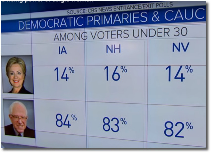 Results of 2016 Democratic primaries and caucuses among voters under 30 (at t=4:30)
